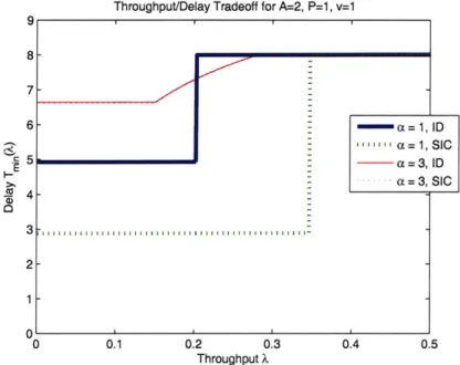 Figure  7-5:  Optimal  Delay  as  a  function  of  A,  Comparison