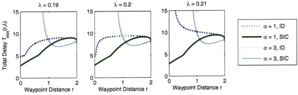 Figure  7-6:  Delay  as  a  function  of  r, A  near  Stability Region  Critical  Point