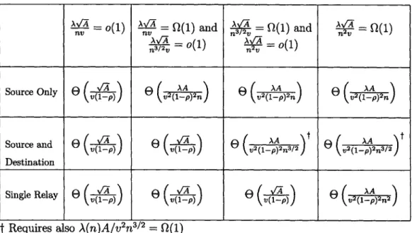 Table  8.1:  Average  Delay  scaling  over  various  ranges  of  Scaling  Parameters