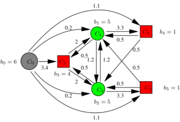 Figure 2. An acyclic broadcast scheme of throughput 4 on the instance of Figure 1. The order associated with this acyclic broadcast scheme is σ = 031245.
