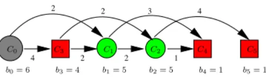 Figure 4. A non-conservative acyclic broadcast scheme: if we take i = 1, j = 0, k = 2, we see that node C 1 = C σ(k) could be totally fed by guarded node C 3 = C σ(i) , but it uses the open bandwidth of the source C 0 = C σ(j) .