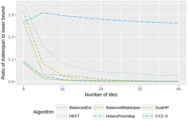 FIGURE 10 Results for independent tasks.