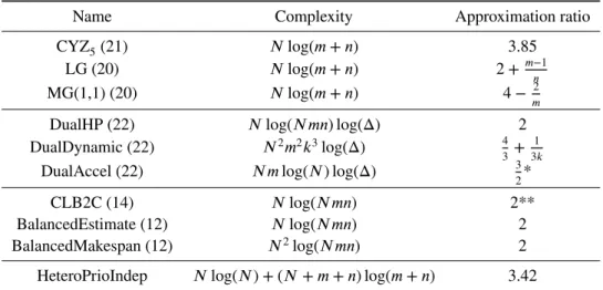 TABLE 2 Summary of complexity and approximation ratios of different algorithms from the literature