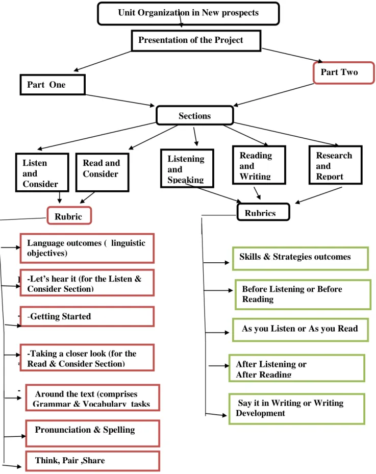 Figure 1.2: A Unit’s Design in New Prospects  