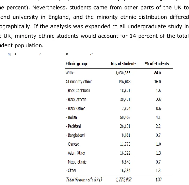 Table 3.4: Minority Ethnic Groups in Undergraduate Study in  England, 2001/02 