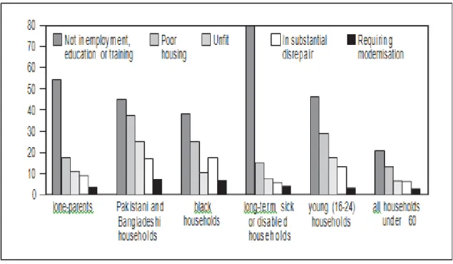 Figure 3.1 above displayed the barriers to good housing faced  by different minority ethnic groups