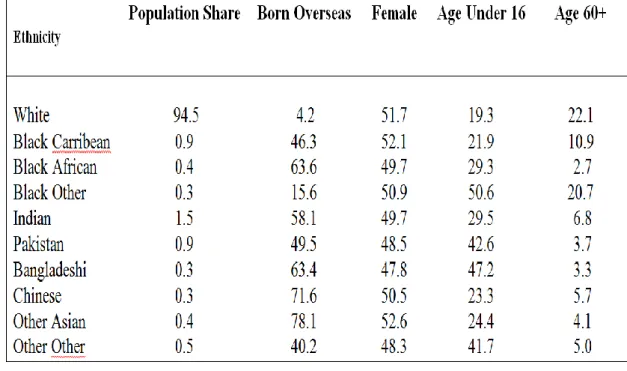 Table 2.1: Ethnic Minorities in the 1991 Census  Source: 1991 Census, Ethnic Group and Country of Birth 