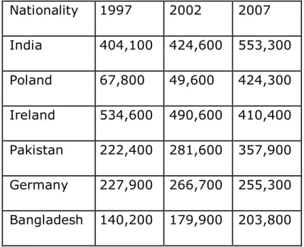 Table 2.2 Most significant national groups in the UK 1997-2007  Source: Kofman et al. (2009) 