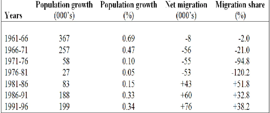 Table 2.3: Population Change and Net Migration, 1961-1996  Source: Calculated from Population Trends 