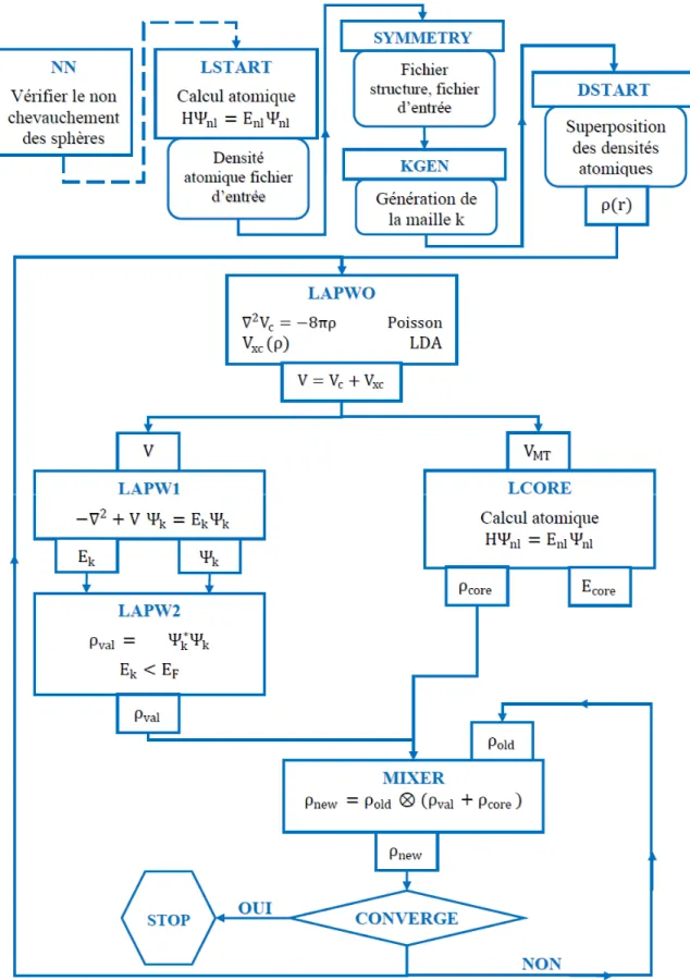 Figure I.4 : L’organigramme de la méthode FP-LAPW (code WIEN2K) 