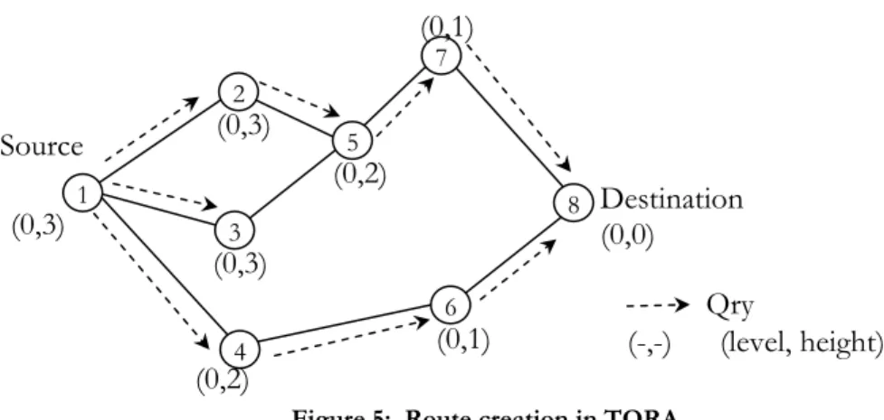 Figure 5:  Route creation in TORA 
