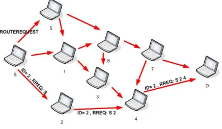 Figure 8: DSR route Discovery 