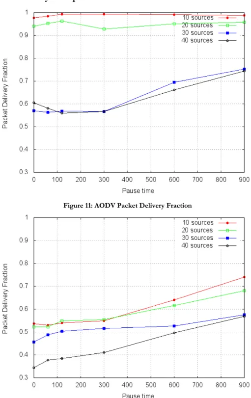 Figure 11: AODV Packet Delivery Fraction 