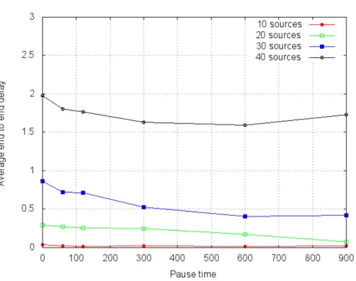 Figure 14: DSR Average End-to-end Delay 