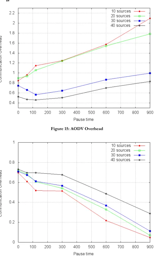 Figure 15: AODV Overhead 