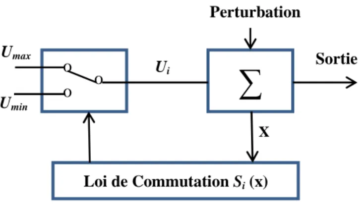 Figure 4.7 Structure de régulation par commutation au niveau de l'organe de commande. 