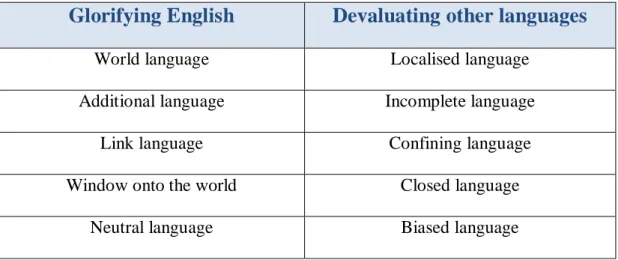 Table 1.2. Extracts from Phillipson’s Table (Adapted from Phillipson, 1992: 282)           Moreover,  Graddol  (1997)  summarised  the  British  Council’s  English  project  about  the position of English as follows: 