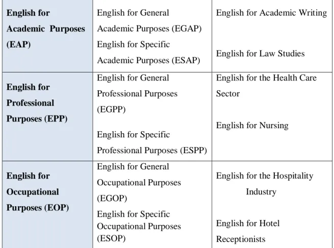 Table 1.3. Areas of ESP teaching (Adapted fom Busturkmen, 2010) 