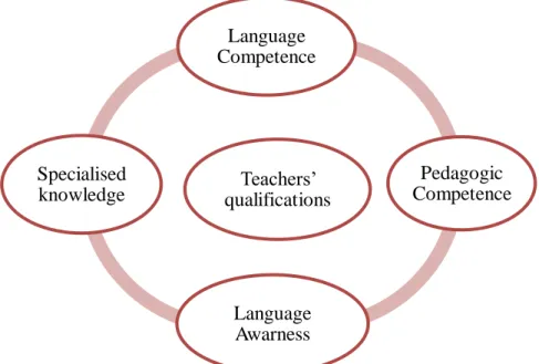 Figure 2.1. Teachers’ Qualifications (Adpted from Thomas, 1993) 