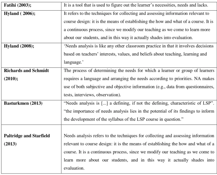 Table 2.1. Main Definitions and Contribution of Scholars about Needs Analysis           To  sum  up,  the  courses,  which  are  grounded  on  NA,  are  generally  believed  to  be  more effective because learners are more involved in the learning process 