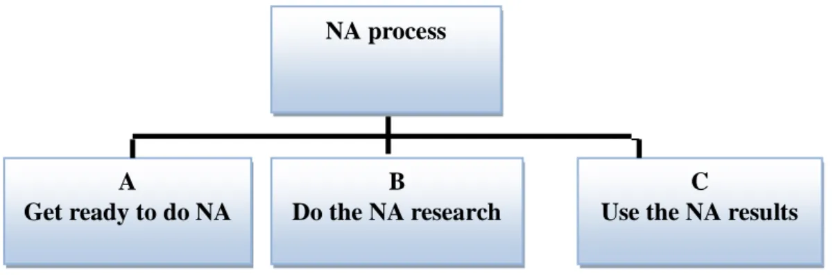 Figure 2.2. A framework for Doing NA (Adopted from Brown, 2009)  From  the  above  figure,  the  main  and  general  stages  of  doing  a  needs  analysis  are  demonstrated