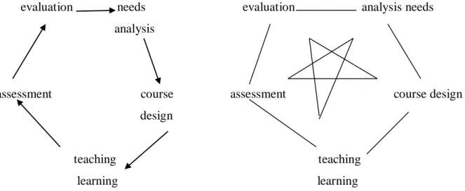 Figure 2.3.  Cyclical Process (Adopted from Dudley - Evans and St John, 1998)  Indeed,  NA  will  be  applied  in  the  current  study  to  identify  the  needs  of  the  hotel  receptionists