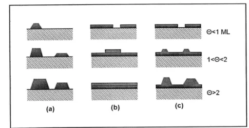 Figure  1-9:  Visual  summary  of  thin  film  growth  modes;  (a)  Volmer-Weber  island formation,  (b)  Frank-van  der  Merwe  by-layer  and  (c)  Stranski-Krastanov   layer-plus-island