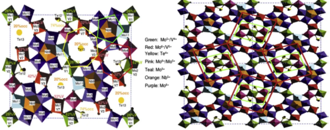Fig. 4. Structures (composed of MO 6 octahedra) of the most studied catalysts in alkane partial oxidation: (a) vanadyl pyrophosphate (VPO), (b) VSbO rutile phase, (c) M1 phase, MoVTe(Sb)NbO, and (d) Keggin molybdophosphoric acid.