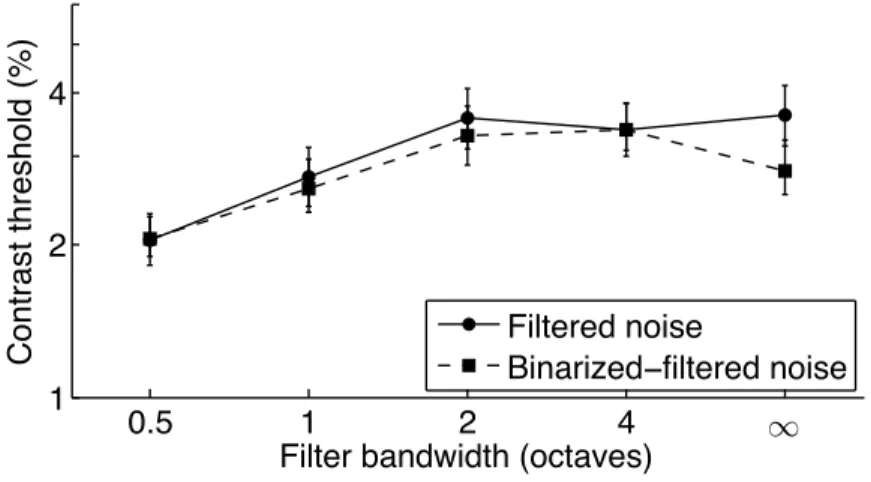 Figure 5. Contrast detection threshold as a function of filter bandwidth centered on the spatial frequency  of the signal obtained in filtered (circles) and binarized-filtered (squares) noises