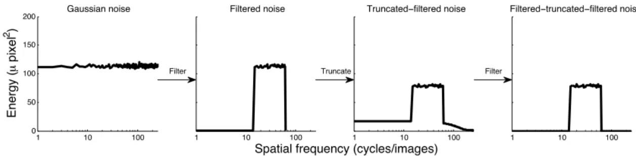 Figure 7. Evolution of spectral energy distribution of Gaussian noise through various operations: original  Gaussian noise (first graph), after applying an ideal filter (second graph), after truncating (third graph)  and after re-applying the same ideal fi
