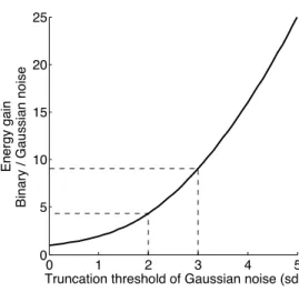 Figure 2. Energy gain of using binary noise instead of truncated Gaussian noise as a function of the  truncation threshold given equated total contrast ranges