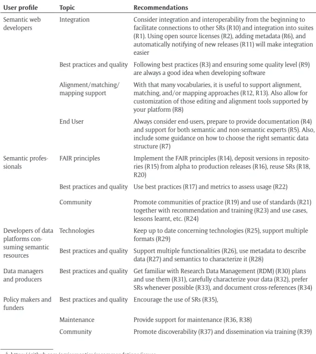Table 1: Summary view of the recommendations (third column), organized by the user profile they are most  relevant to (first column), and the topic they are concerned with (second column)