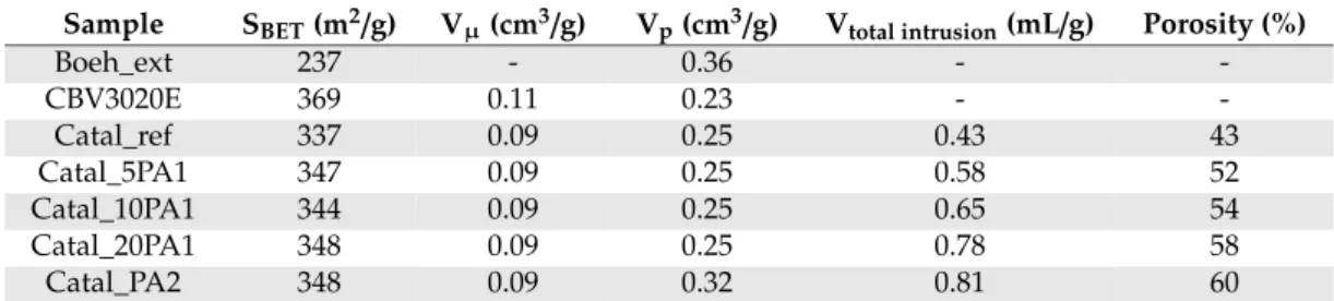 Table 1 summarizes the textural properties obtained by N 2 isotherms and mercury intrusion porosimetry (MIP), namely, specific surface area, S BET , micropore volume, V µ , and pore volume at P/P ◦ = 0.95, V p , total intrusion volume, V total intrusion , 