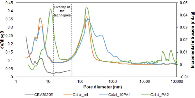 Figure 1. Pore size distribution profiles of the samples obtained by N 2  adsorption isotherms (from 1  to 50 nm) and mercury intrusion porosimetry (MIP, from 20 to 100,000 nm)