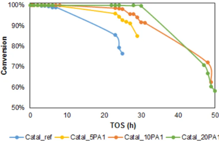 Figure 5. Comparison of the lifetime of as-prepared samples with different quantities of PA1
