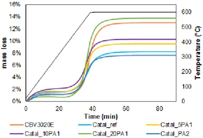 Figure 5. Comparison of the lifetime of as-prepared samples with different quantities of PA1