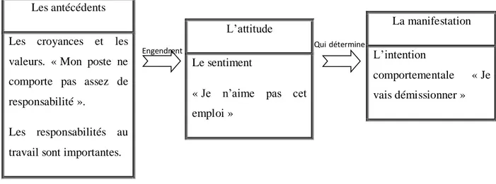 Figure n°16: Les trois composantes d’une attitude (un exemple en milieu de travail) 