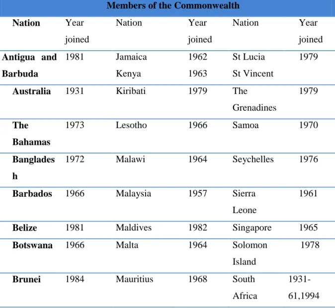 Table 1.1 Members of the Commonwealth (Oxford dictionary of British Cultures, 2005)                                         Members of the Commonwealth 