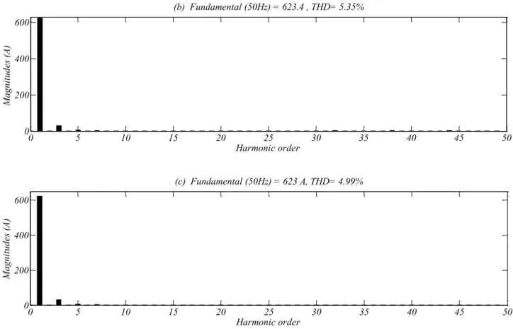 Figure  (II.30)  shows  several  current  THD  values,  in  presence  of  different  magnitudes  of  fifth source voltage harmonic