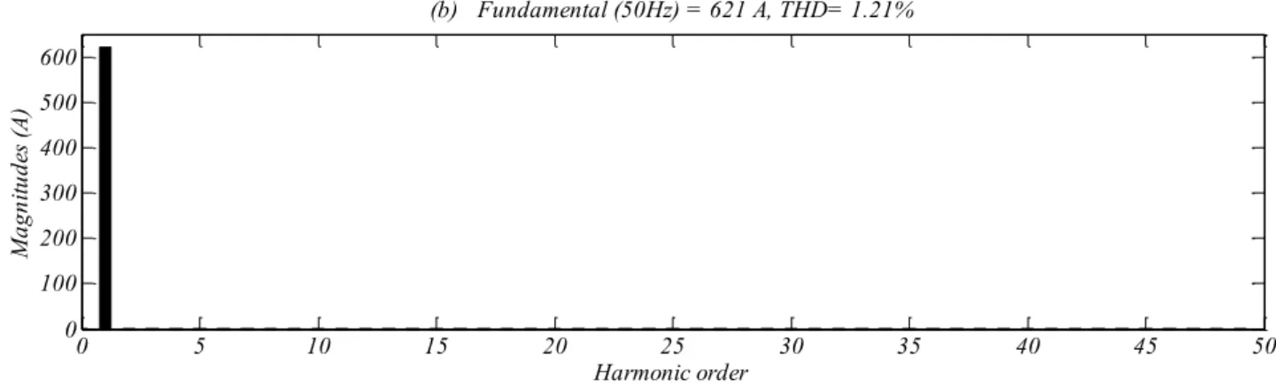 Figure  (III.7):  (a):  Source  current  after  harmonics  compensation  using  feedback  linearization-DPC-3DSVM,  (b) Its harmonic spectrum