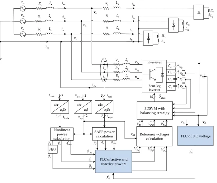 Figure  (V.6)  shows  the  block  diagram  of  the  fuzzy  logic  controller  for  PDPC-3DSVM  of  five-level four-leg SAPF
