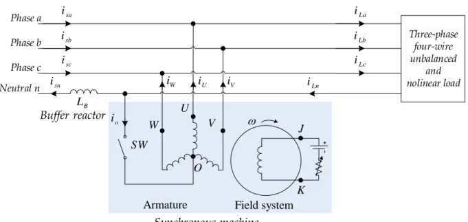 Figure  (II.3)  shows  the  basic  system  in  which  the  synchronous  machine  is  used  for  absorbing  the  zero-sequence  harmonic  currents  [9,  19]