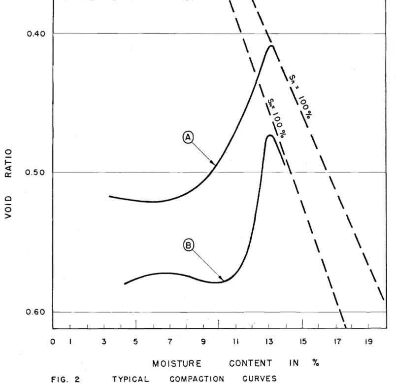FIG. 2 TYPICAL COMPACTION CURVES