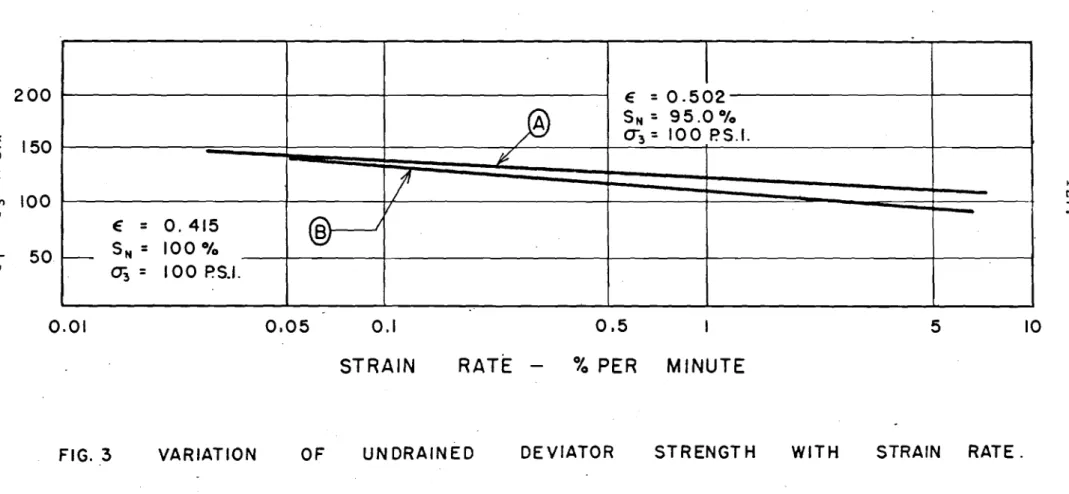 FIG. 3 VARIATION OF UNDRAINED DEVIATOR STRENGTH WITH STRAIN RATE.