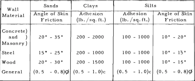 Table 1 - Customary Values of Skin Friction