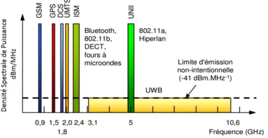 Figure 1.2 - Systèmes radio présents dans les bandes UHF et SHF [5, 17]. 