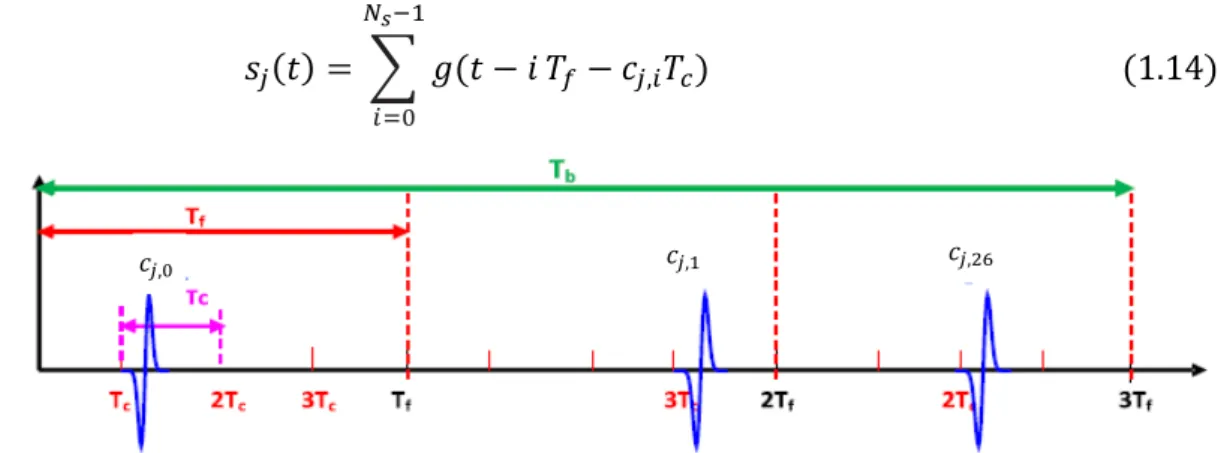 Figure 1.6 - Présentation du code TH [8].  