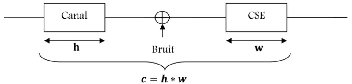 Figure 1.8 - Schéma de principe d’une chaine de transmission    en bande de base avec le CSE