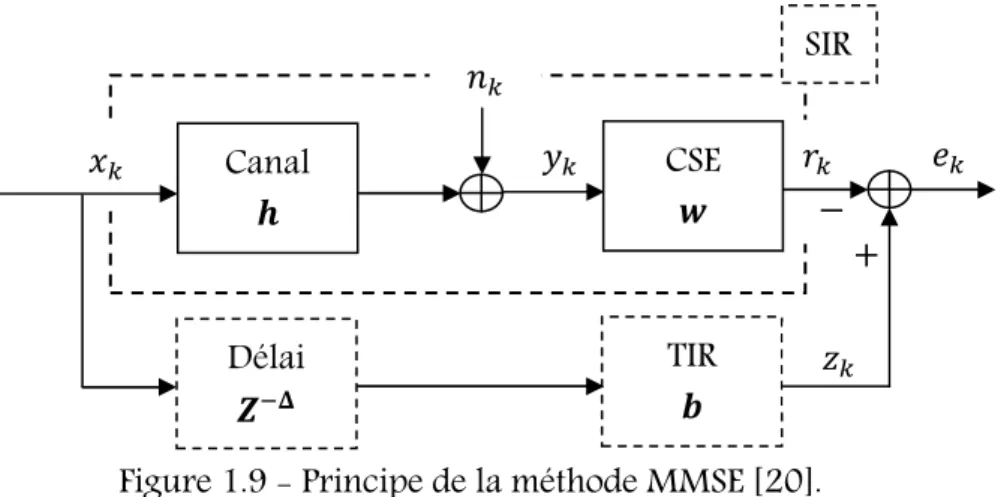 Figure 1.9 - Principe de la méthode MMSE [20]. 