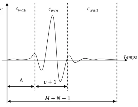 Figure 1.10 - La réponse du canal égalisé par la méthode MSSNR [24]. 